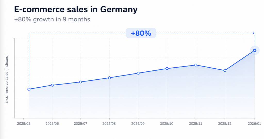 Cleanfilter: 80% E commerce Sales Growth in Germany in 9 Months
