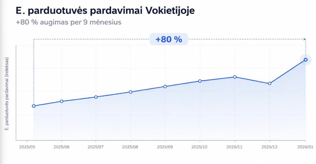 Cleanfilter: +80% e. parduotuvės pardavimų Vokietijoje per 9 mėnesius
